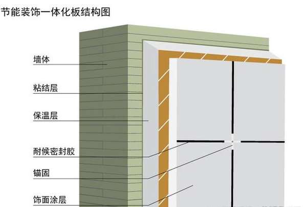 外墙保温装饰一体板怎么安装(含安装工艺流程)
